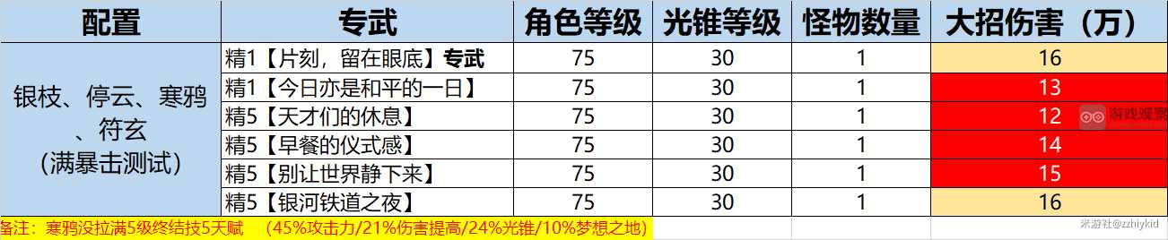 崩坏星穹铁道银枝值得抽吗