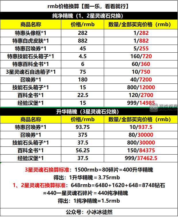 小冰冰传奇怀旧服灵魂回响活动解析