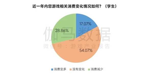 游戏企业防沉迷措施持续升级，遇弹窗后半数未成年人停止游戏