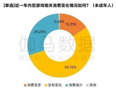 游戏企业防沉迷措施持续升级，遇弹窗后半数未成年人停止游戏