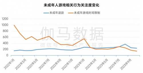 2023未保进展报告:游戏偏好位居第六 未成年消费进一步降低