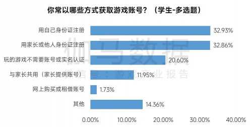 2023未保进展报告:游戏偏好位居第六 未成年消费进一步降低