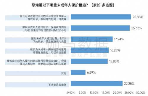 2023未保进展报告:游戏偏好位居第六 未成年消费进一步降低