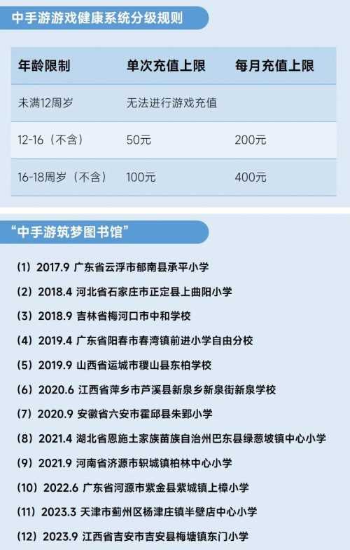 2023未保进展报告:游戏偏好位居第六 未成年消费进一步降低