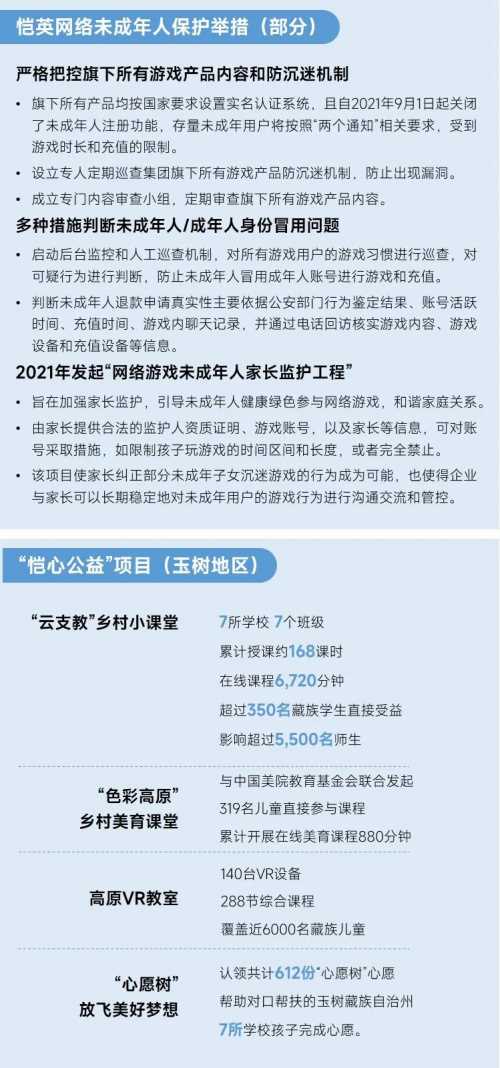 2023未保进展报告:游戏偏好位居第六 未成年消费进一步降低