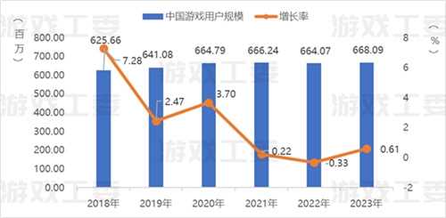 23游戏产业详细数据：收入升至3029亿 移动游戏创新高