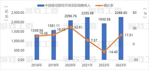 23游戏产业详细数据：收入升至3029亿 移动游戏创新高