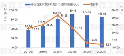 23游戏产业详细数据：收入升至3029亿 移动游戏创新高