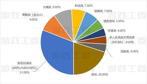 23游戏产业详细数据：收入升至3029亿 移动游戏创新高