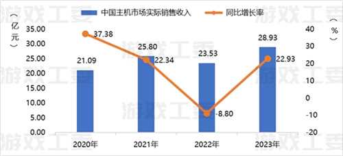 23游戏产业详细数据：收入升至3029亿 移动游戏创新高