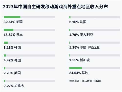 游戏出海支付报告：海外收入降5.6%遇挑战 支付助力降本增效