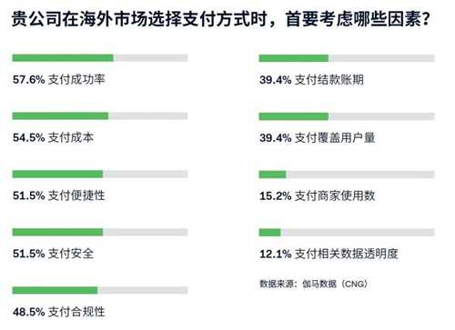 游戏出海支付报告：海外收入降5.6%遇挑战 支付助力降本增效