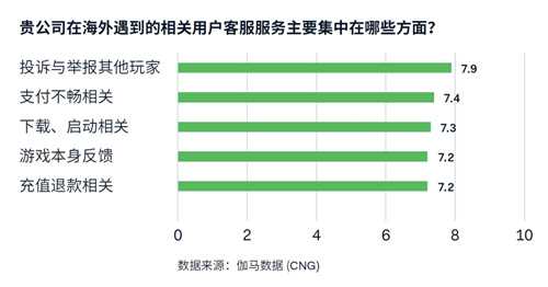 游戏出海支付报告：海外收入降5.6%遇挑战 支付助力降本增效