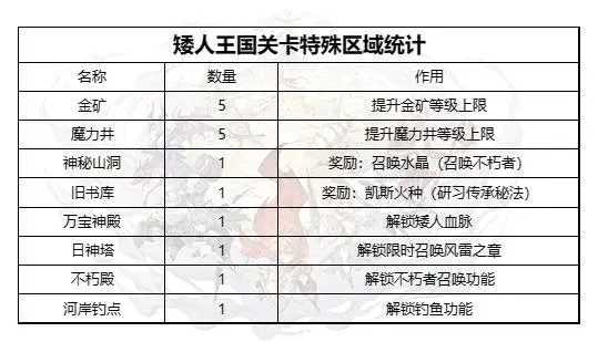 不朽家族矮人王国通关攻略详解