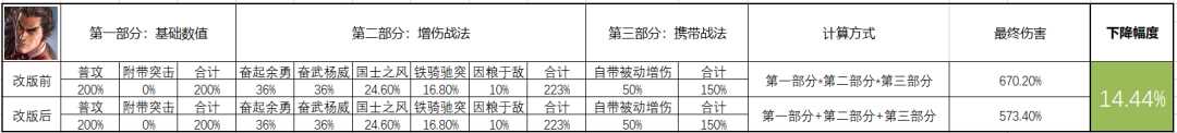 三国志战棋版S5徐盛削弱深度解析