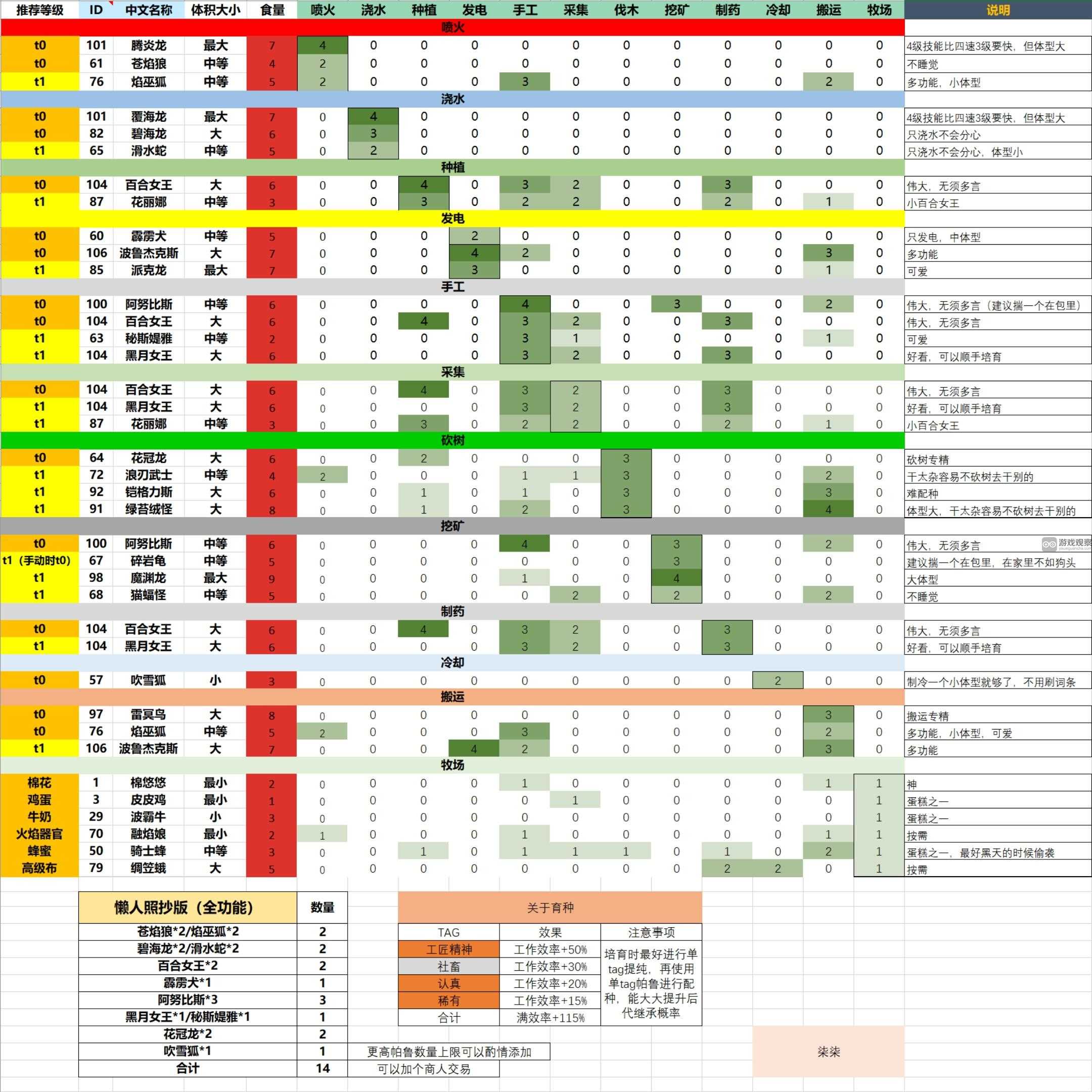 幻兽帕鲁家里放什么帕鲁打工最好