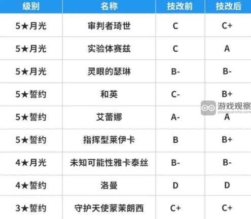 第七史诗2月技改增强削弱一览