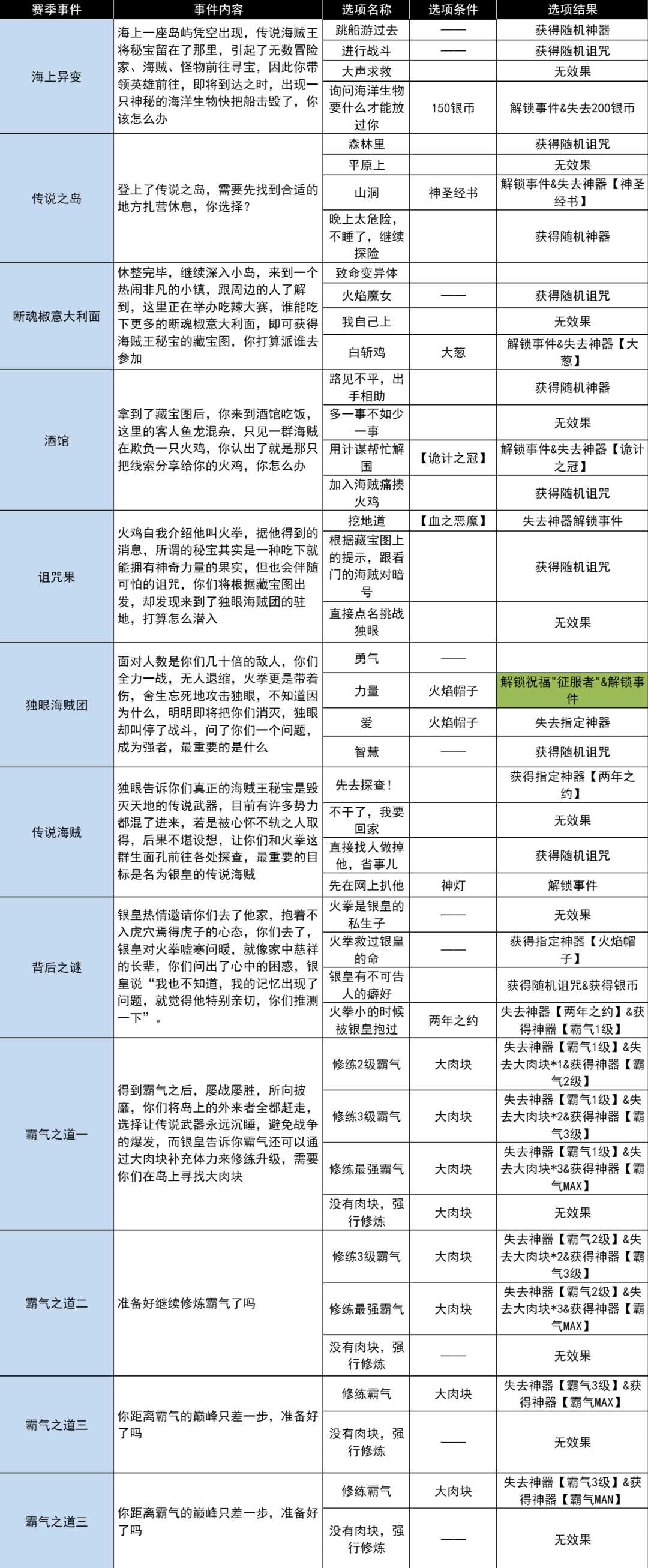 小鸡舰队出击火拳与诅咒之果古代遗迹事件攻略大全