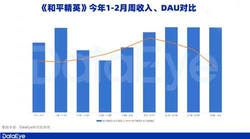 腾讯游戏Q1观察：元梦之星拿下1.29亿注册用户，新一线梯队扛着腾讯走