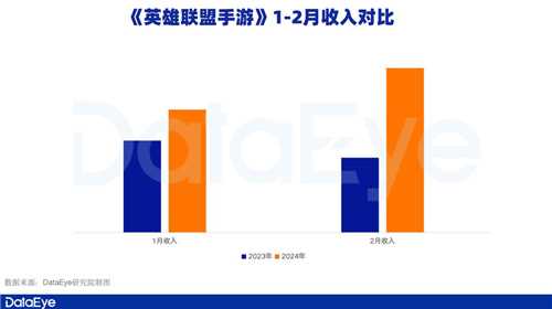 腾讯游戏Q1观察：元梦之星拿下1.29亿注册用户，新一线梯队扛着腾讯走