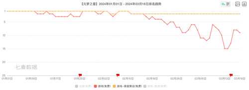 腾讯游戏Q1观察：元梦之星拿下1.29亿注册用户，新一线梯队扛着腾讯走