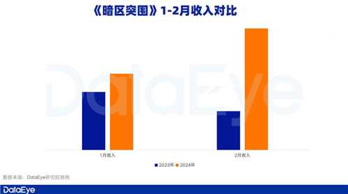 腾讯游戏Q1观察：元梦之星拿下1.29亿注册用户，新一线梯队扛着腾讯走