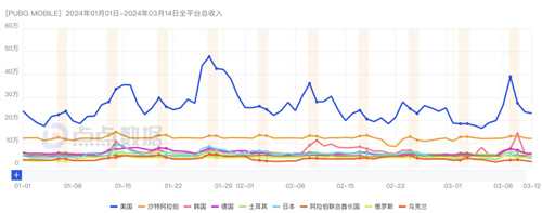 腾讯游戏Q1观察：元梦之星拿下1.29亿注册用户，新一线梯队扛着腾讯走