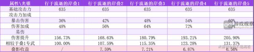 崩坏星穹铁道黄泉光锥遗器搭配攻略详解