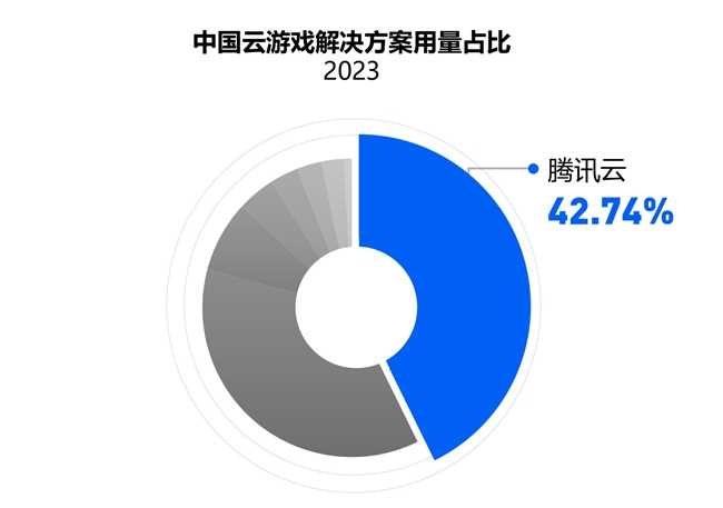 IDC 报告：国内游戏云市场稳中向好，腾讯云用量规模再次领跑